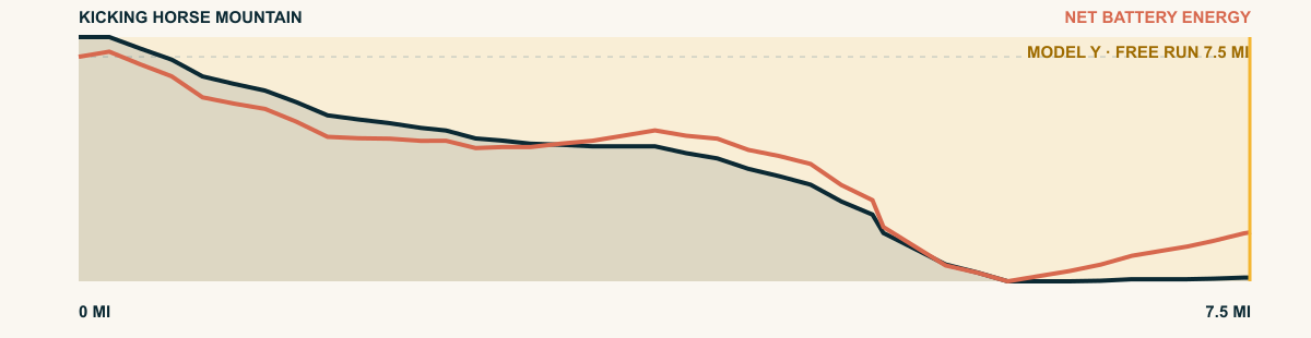 Elevation and 2026 Model Y Premium AWD battery-energy profile for Kicking Horse Mountain