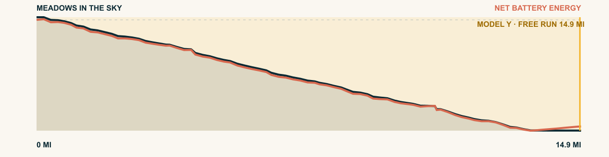 Elevation and 2026 Model Y Premium AWD battery-energy profile for Meadows in the Sky