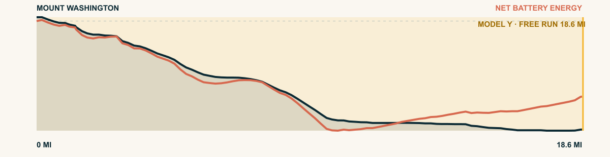 Elevation and 2026 Model Y Premium AWD battery-energy profile for Mount Washington