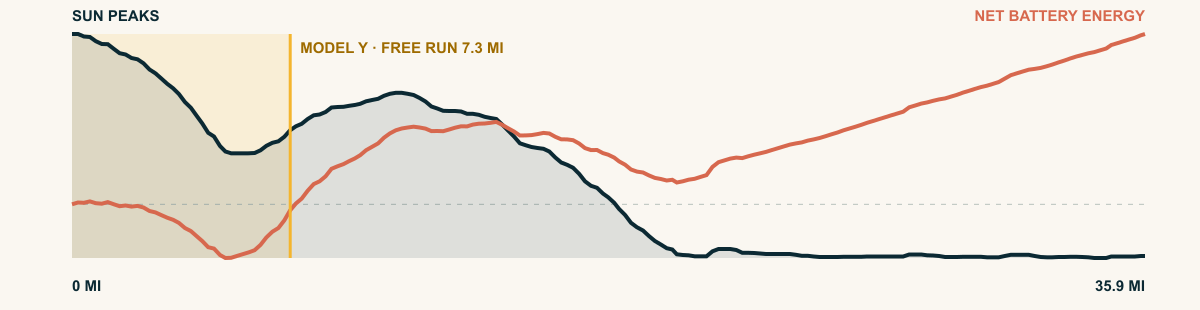 Elevation and 2026 Model Y Premium AWD battery-energy profile for Sun Peaks