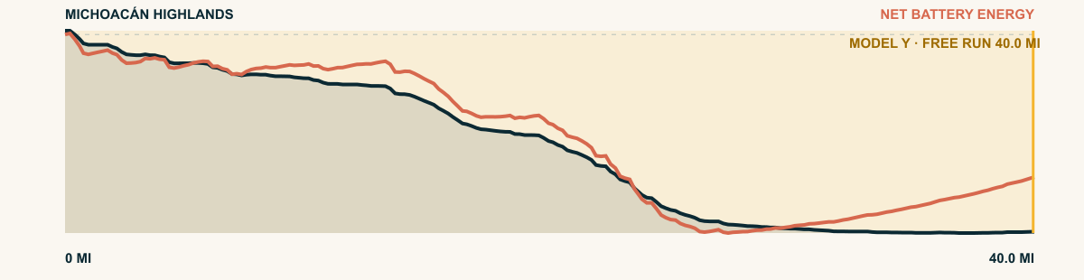 Elevation and 2026 Model Y Premium AWD battery-energy profile for Michoacán Highlands