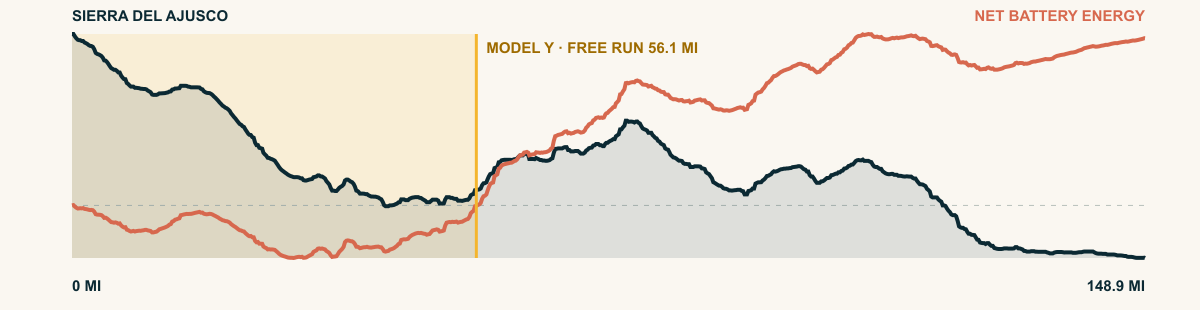 Elevation and 2026 Model Y Premium AWD battery-energy profile for Sierra del Ajusco