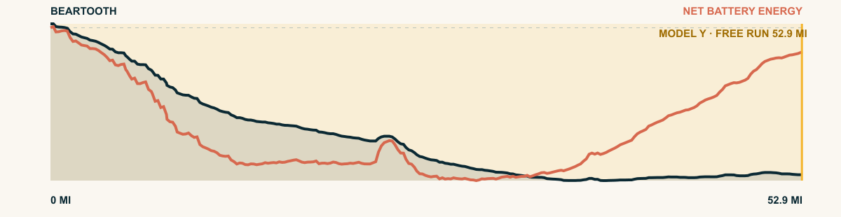 Elevation and 2026 Model Y Premium AWD battery-energy profile for Beartooth