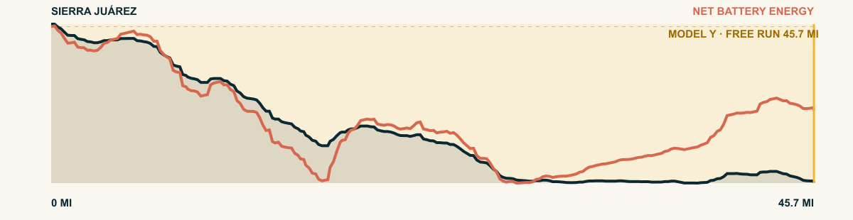 Elevation and 2026 Model Y Premium AWD battery-energy profile for Sierra Juárez