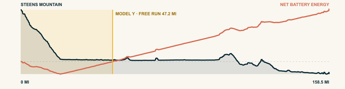 Elevation and 2026 Model Y Premium AWD battery-energy profile for Steens Mountain