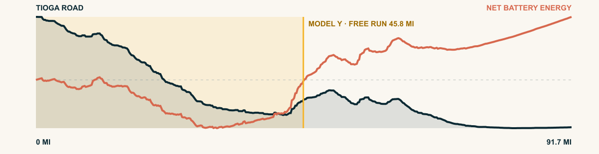 Elevation and 2026 Model Y Premium AWD battery-energy profile for Tioga Road