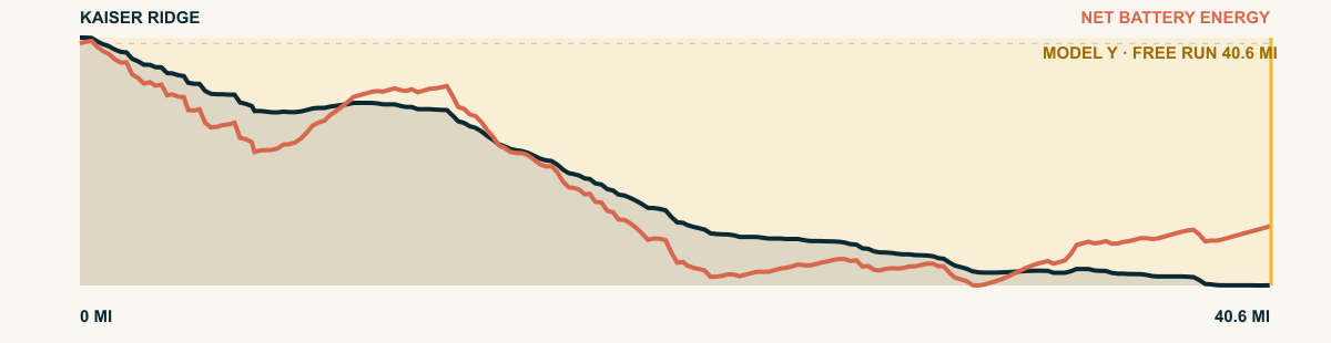 Elevation and 2026 Model Y Premium AWD battery-energy profile for Kaiser Ridge