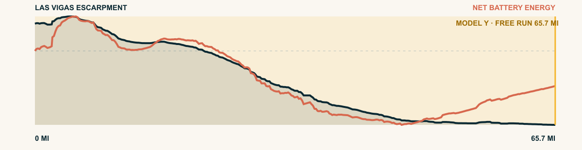Elevation and 2026 Model Y Premium AWD battery-energy profile for Las Vigas Escarpment