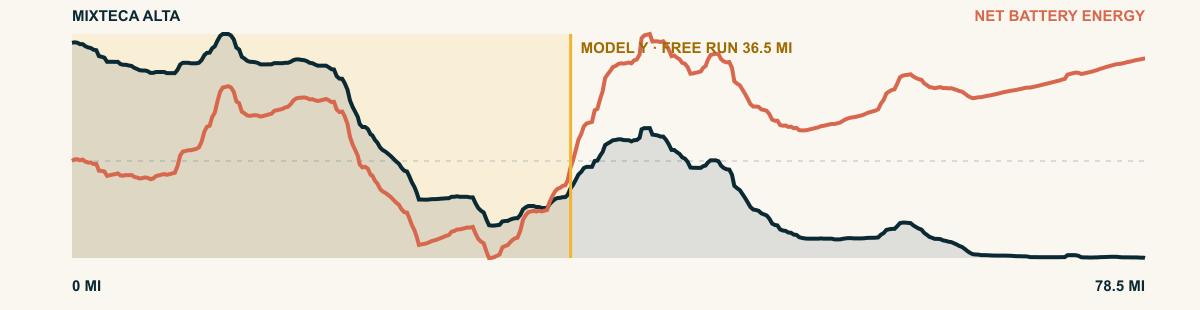 Elevation and 2026 Model Y Premium AWD battery-energy profile for Mixteca Alta
