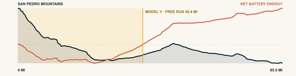 Elevation and 2026 Model Y Premium AWD battery-energy profile for San Pedro Mountains