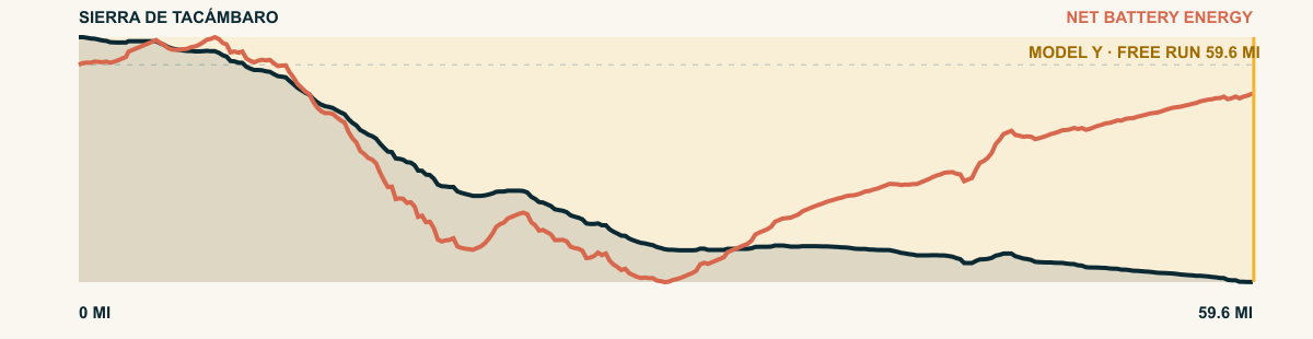 Elevation and 2026 Model Y Premium AWD battery-energy profile for Sierra de Tacámbaro