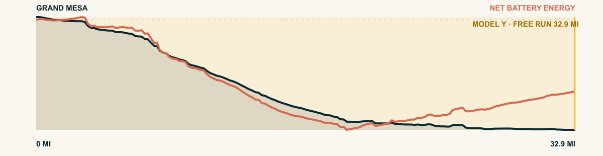 Elevation and 2026 Model Y Premium AWD battery-energy profile for Grand Mesa