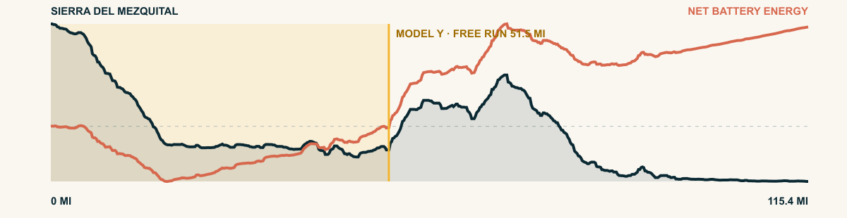 Elevation and 2026 Model Y Premium AWD battery-energy profile for Sierra del Mezquital