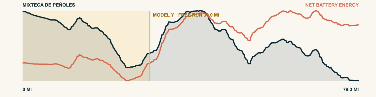 Elevation and 2026 Model Y Premium AWD battery-energy profile for Mixteca de Peñoles