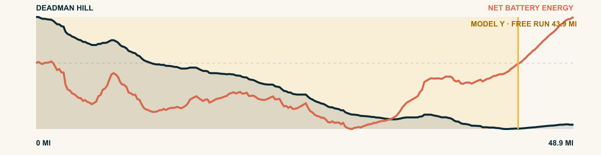 Elevation and 2026 Model Y Premium AWD battery-energy profile for Deadman Hill