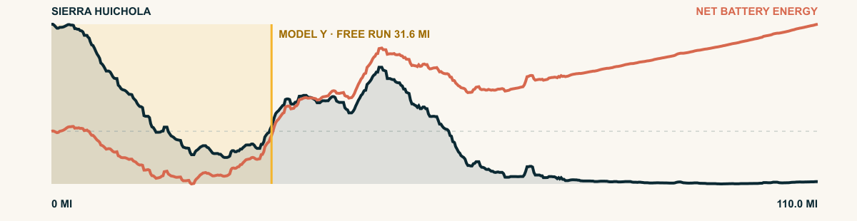 Elevation and 2026 Model Y Premium AWD battery-energy profile for Sierra Huichola