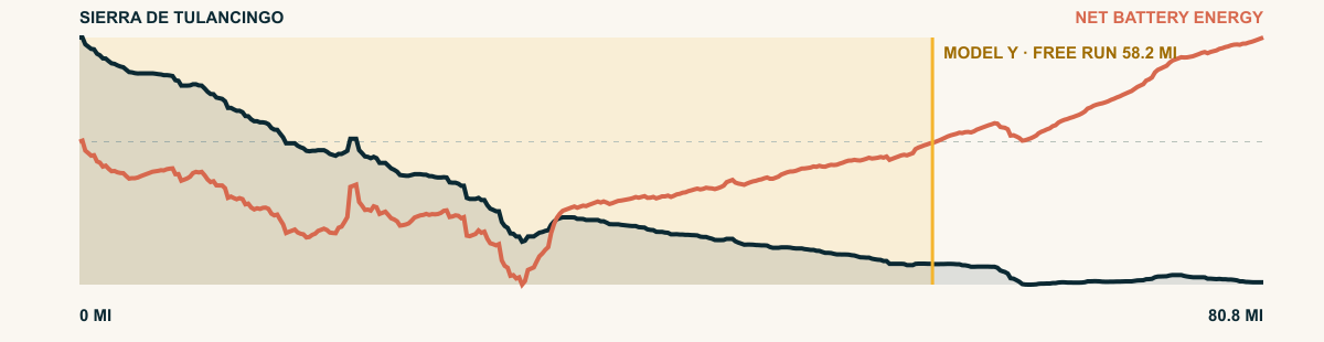 Elevation and 2026 Model Y Premium AWD battery-energy profile for Sierra de Tulancingo