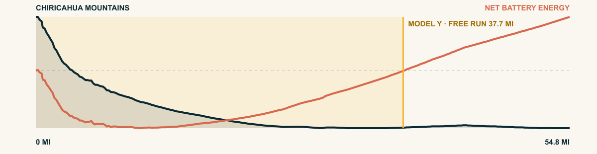 Elevation and 2026 Model Y Premium AWD battery-energy profile for Chiricahua Mountains