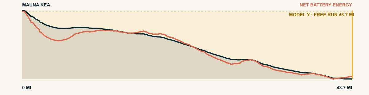 Elevation and 2026 Model Y Premium AWD battery-energy profile for Mauna Kea