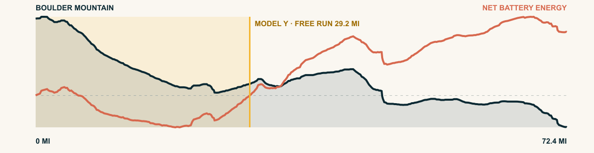 Elevation and 2026 Model Y Premium AWD battery-energy profile for Boulder Mountain