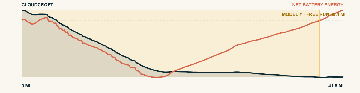 Elevation and 2026 Model Y Premium AWD battery-energy profile for Cloudcroft