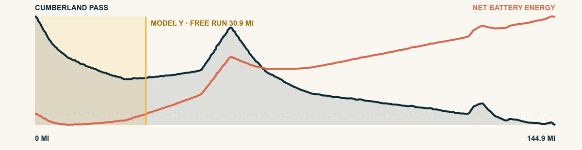 Elevation and 2026 Model Y Premium AWD battery-energy profile for Cumberland Pass
