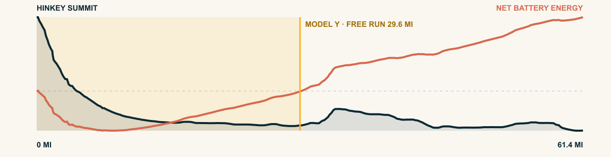 Elevation and 2026 Model Y Premium AWD battery-energy profile for Hinkey Summit