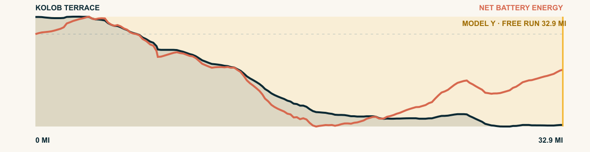 Elevation and 2026 Model Y Premium AWD battery-energy profile for Kolob Terrace