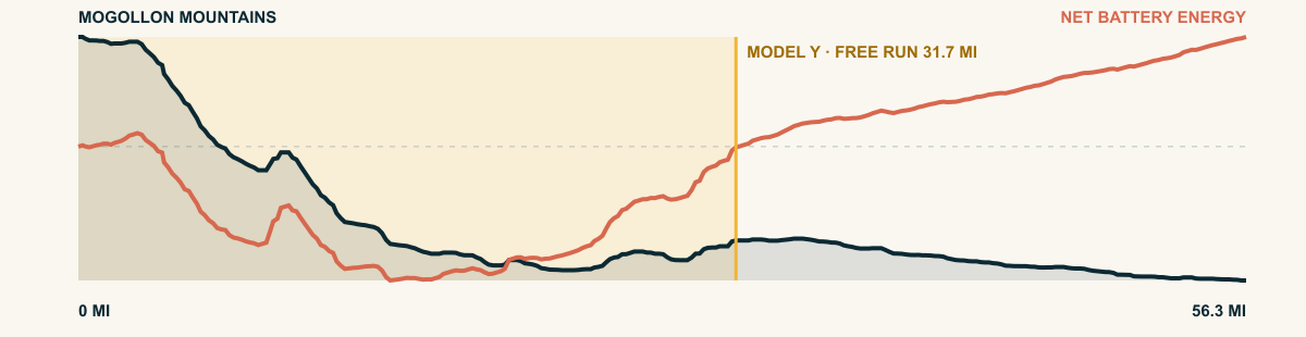 Elevation and 2026 Model Y Premium AWD battery-energy profile for Mogollon Mountains