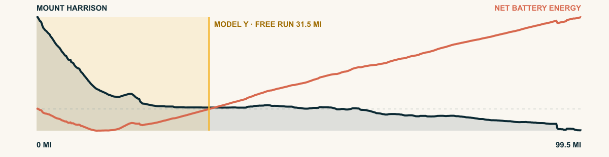Elevation and 2026 Model Y Premium AWD battery-energy profile for Mount Harrison