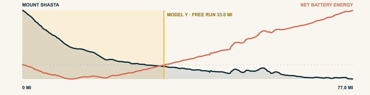 Elevation and 2026 Model Y Premium AWD battery-energy profile for Mount Shasta