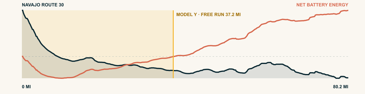 Elevation and 2026 Model Y Premium AWD battery-energy profile for Navajo Route 30