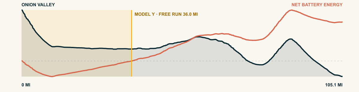Elevation and 2026 Model Y Premium AWD battery-energy profile for Onion Valley