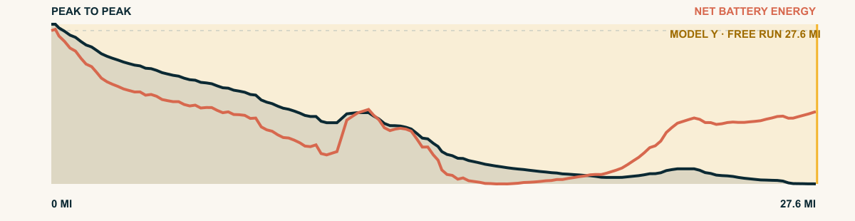 Elevation and 2026 Model Y Premium AWD battery-energy profile for Peak to Peak