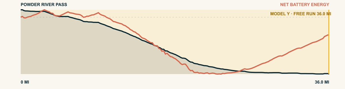 Elevation and 2026 Model Y Premium AWD battery-energy profile for Powder River Pass
