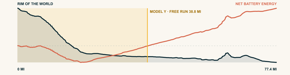Elevation and 2026 Model Y Premium AWD battery-energy profile for Rim of the World