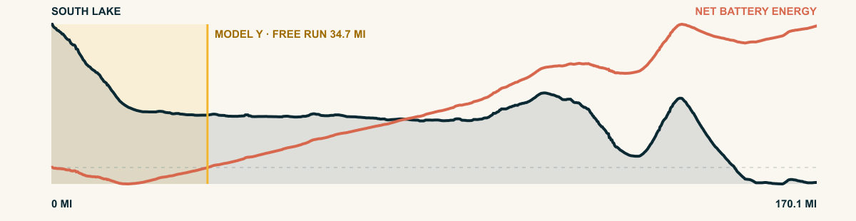 Elevation and 2026 Model Y Premium AWD battery-energy profile for South Lake